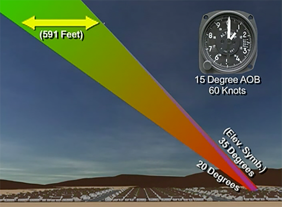At 1000’ AGL, the helicopter has 591’ of lateral distance available to maintain the appropriate gimbal angle